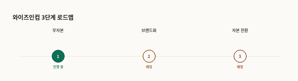 와이즈인컴 3단계 로드맵 — 무자본, 브랜드화, 자본 전환