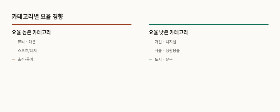 쿠팡파트너스 카테고리별 요율 경향