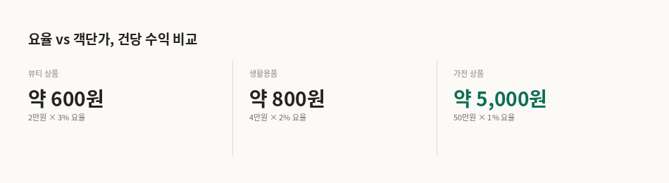 요율 vs 객단가, 건당 수익 비교