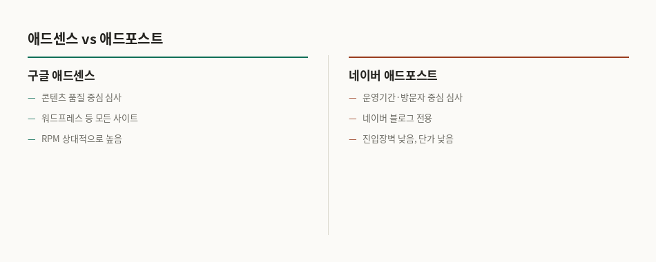 애드센스와 애드포스트 비교