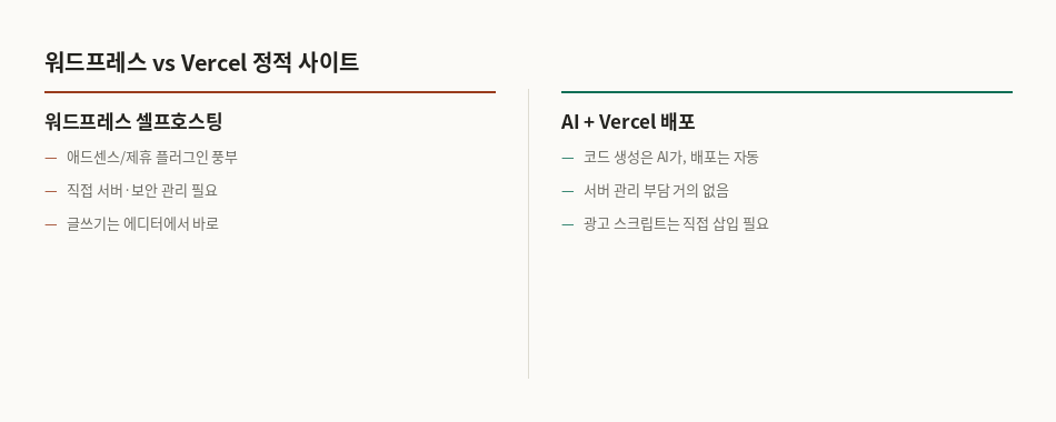 워드프레스와 Vercel 정적 사이트 비교