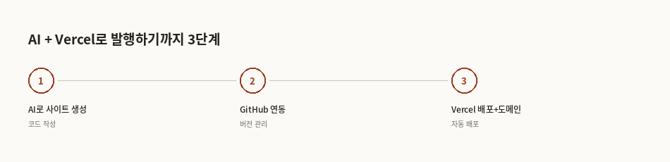 AI와 Vercel로 발행하기까지 3단계