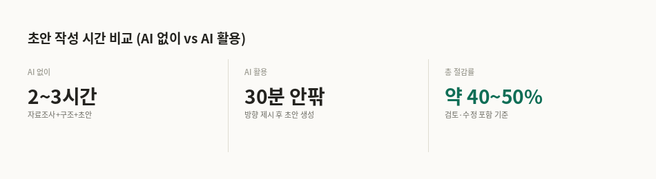 초안 작성 시간 비교, AI 없이 vs AI 활용