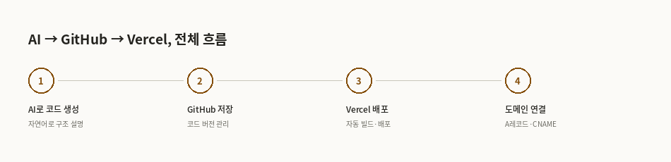 AI에서 GitHub, Vercel로 이어지는 전체 흐름