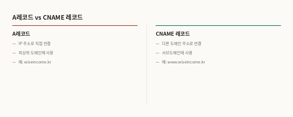 A레코드와 CNAME 레코드 비교