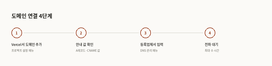도메인 연결 4단계