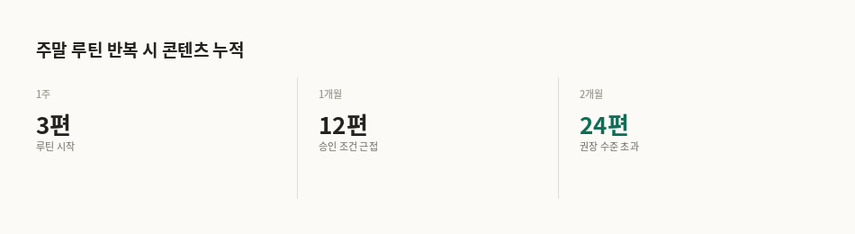 주말 루틴 반복 시 콘텐츠 누적 속도