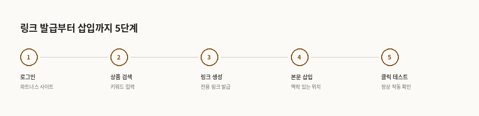 제휴 링크 발급부터 삽입까지 5단계