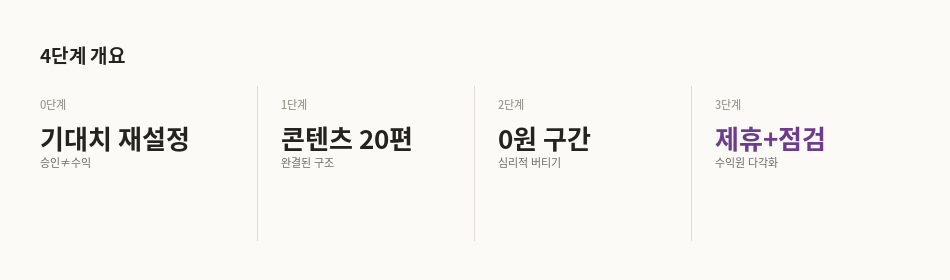 무자본 수익화 4단계 개요