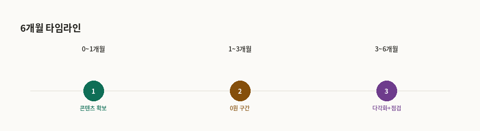 무자본 수익화 6개월 타임라인