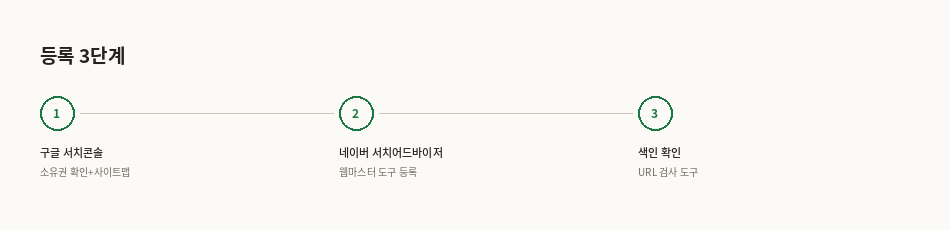 서치콘솔·서치어드바이저 등록 체크리스트