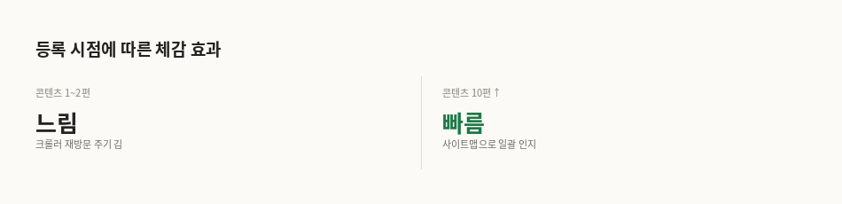 등록 시점에 따른 색인 효과 비교
